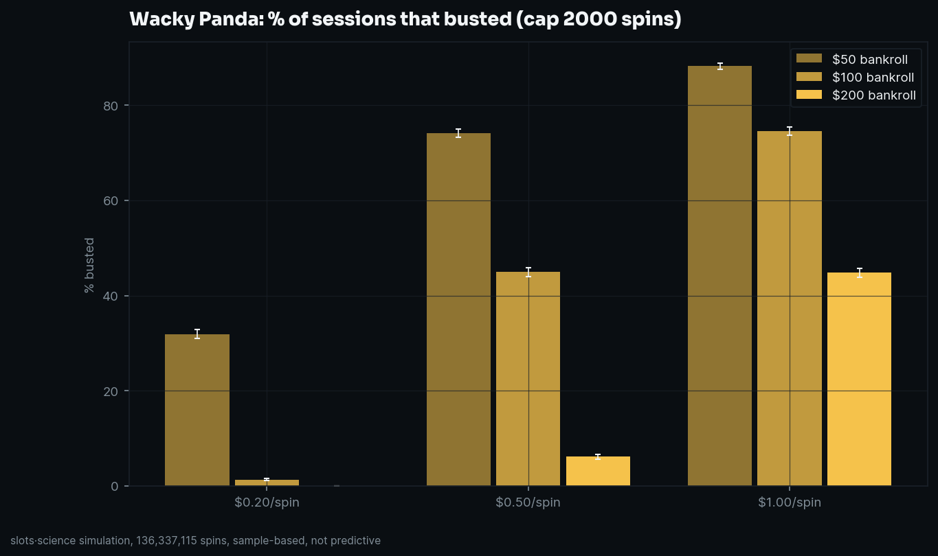 bust-rate grid, share of sessions that busted before the spin cap