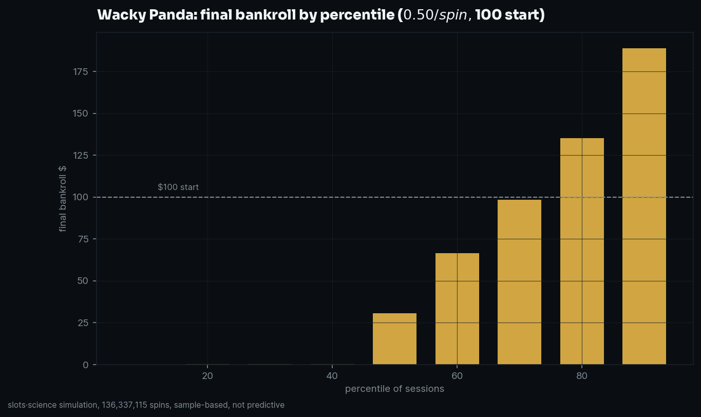 final bankroll by percentile