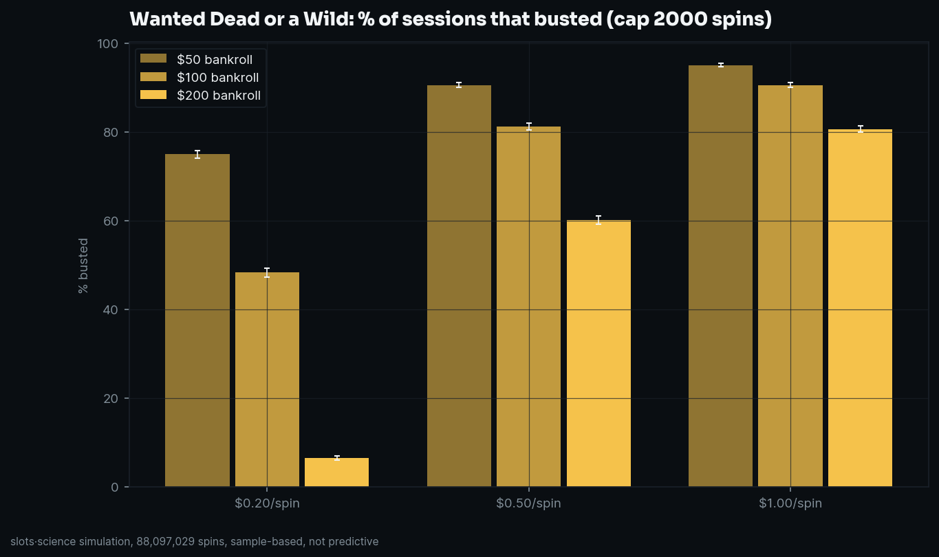 bust-rate grid, share of sessions that busted before the spin cap