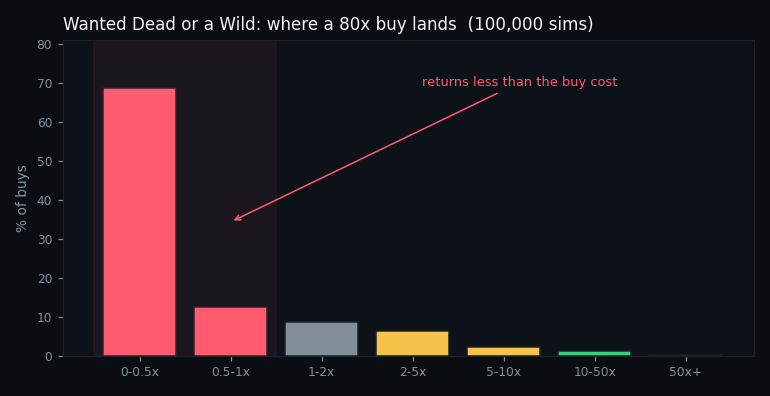 distribution of returns from a feature buy