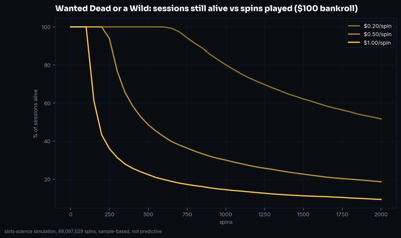 survival curves, share of sessions still alive vs spins played