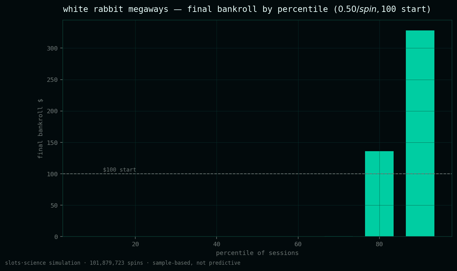 final bankroll by percentile