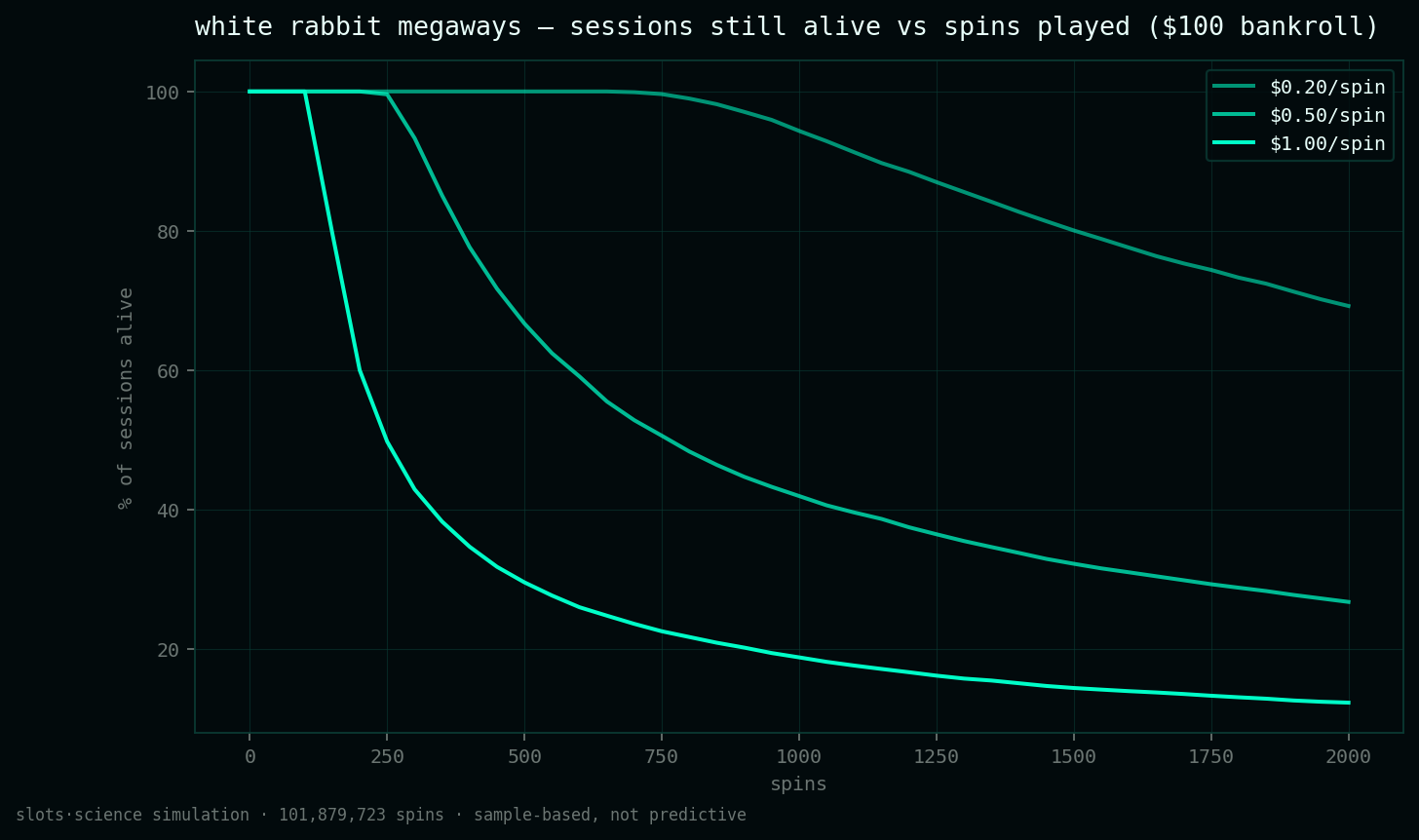 survival curves, share of sessions still alive vs spins played