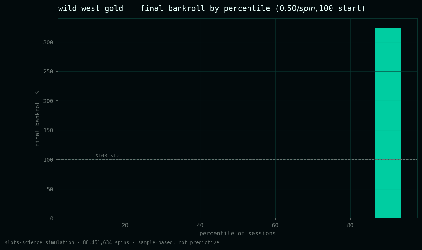 final bankroll by percentile