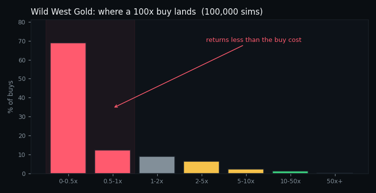 distribution of returns from a feature buy