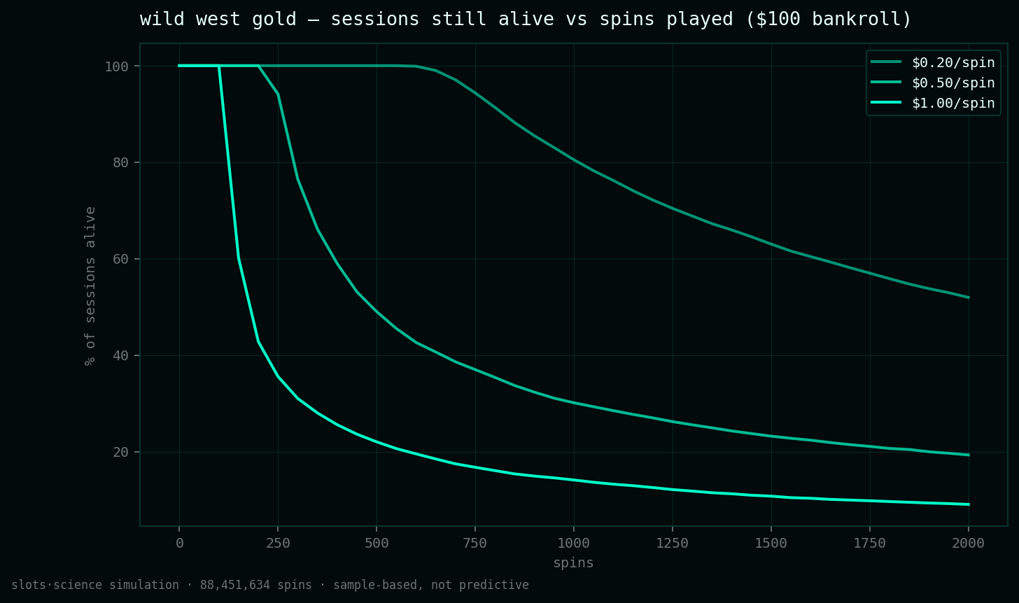 survival curves, share of sessions still alive vs spins played