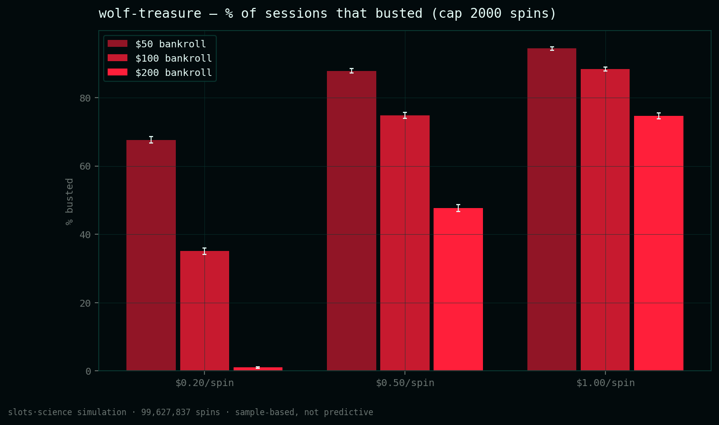 bust-rate grid, share of sessions that busted before the spin cap