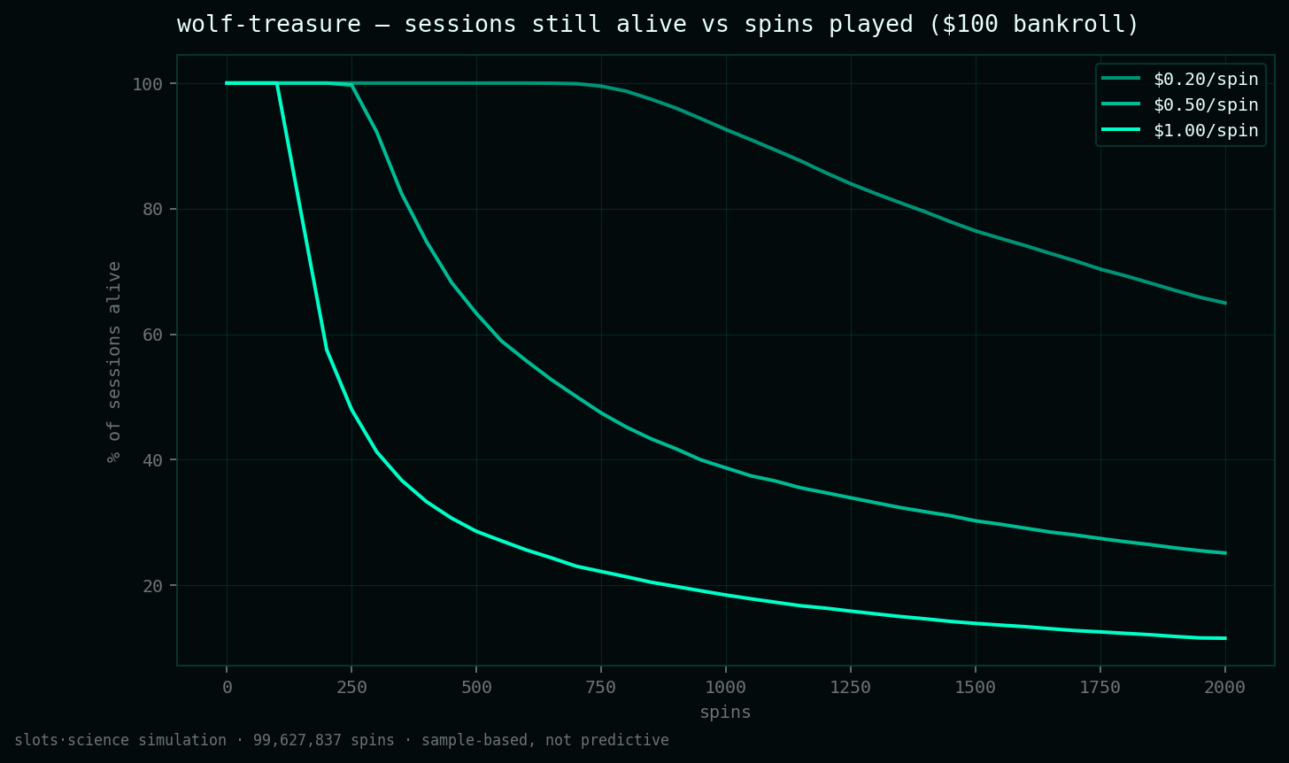 survival curves, share of sessions still alive vs spins played