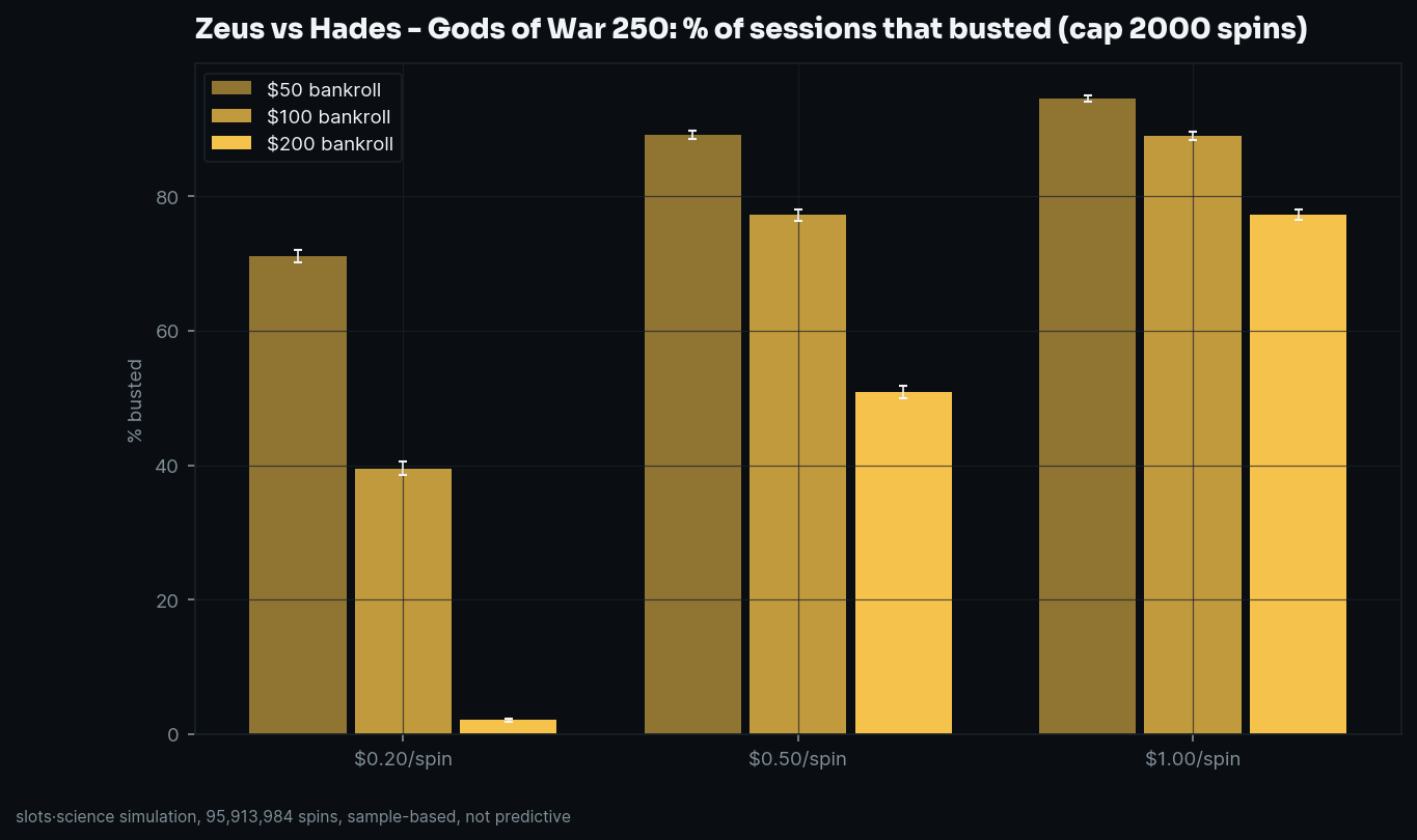 bust-rate grid, share of sessions that busted before the spin cap