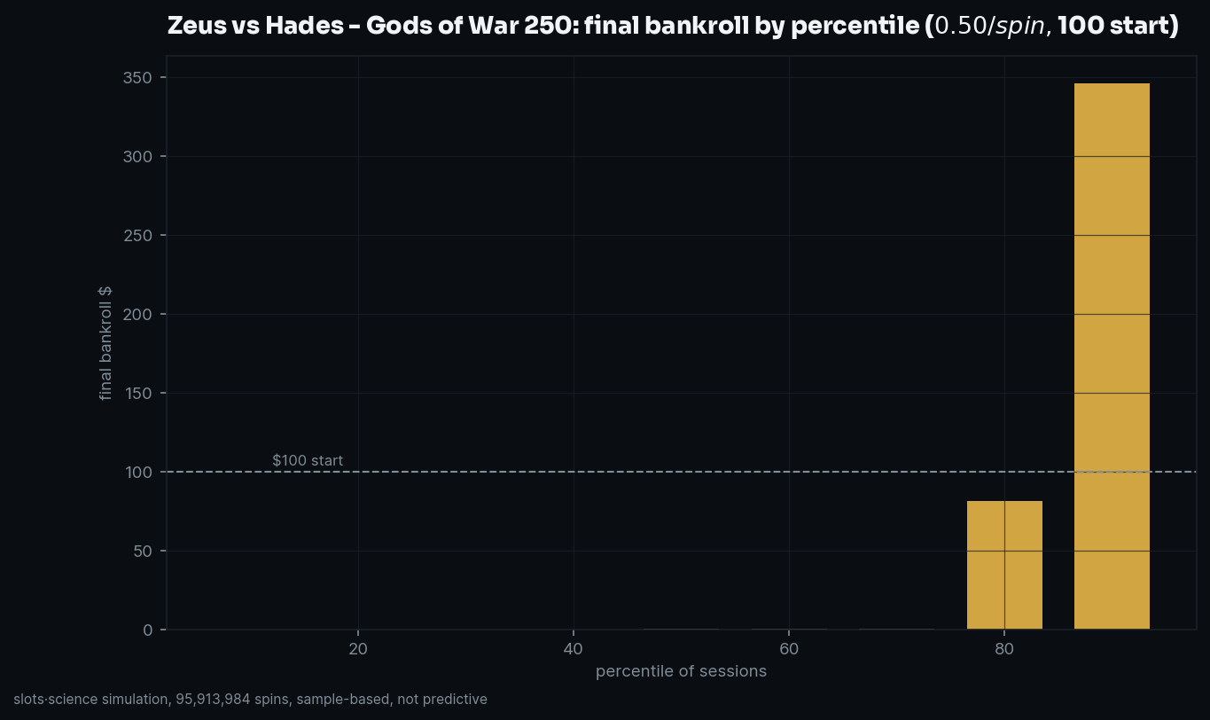 final bankroll by percentile