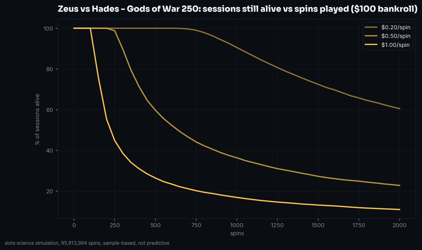 survival curves, share of sessions still alive vs spins played