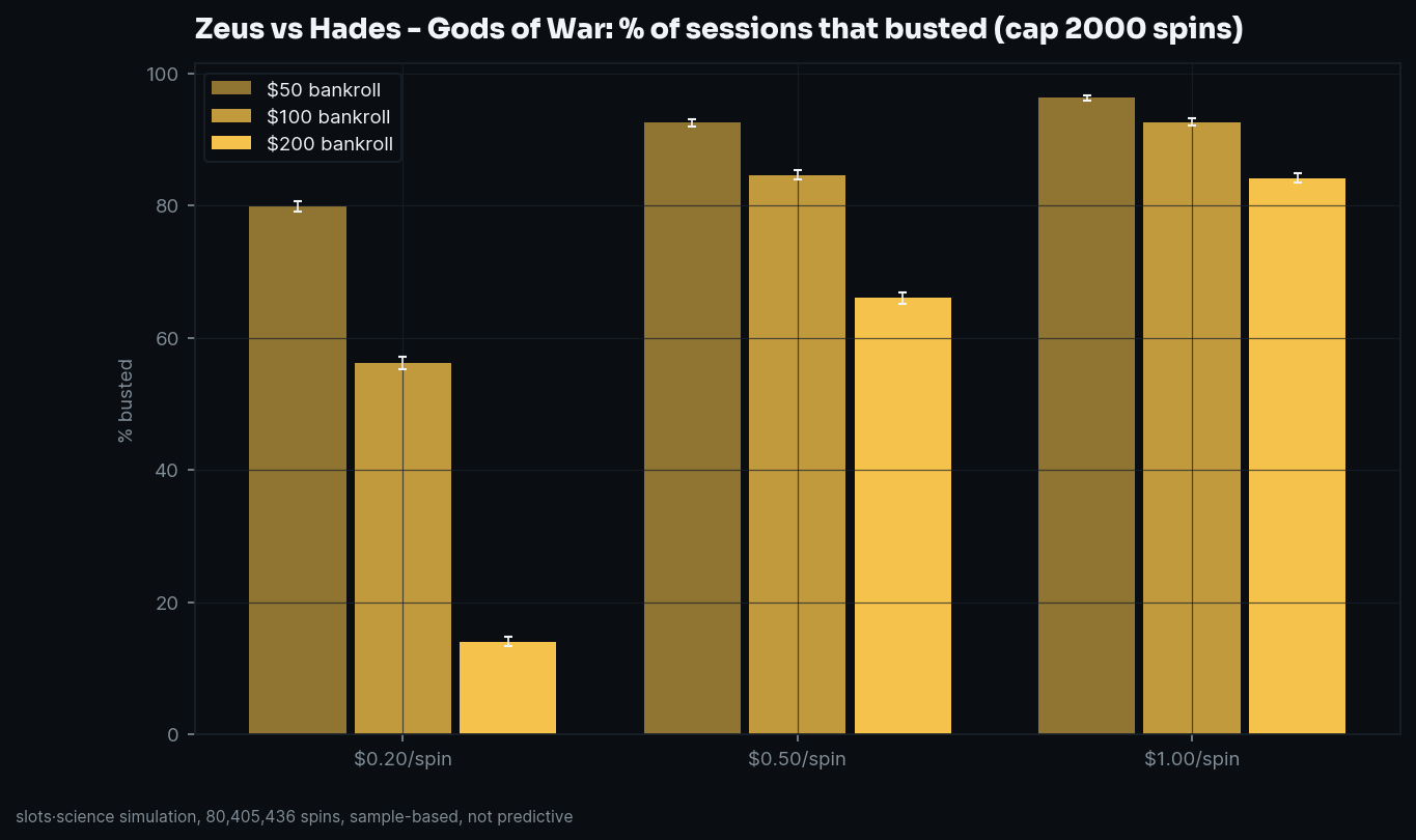 bust-rate grid, share of sessions that busted before the spin cap