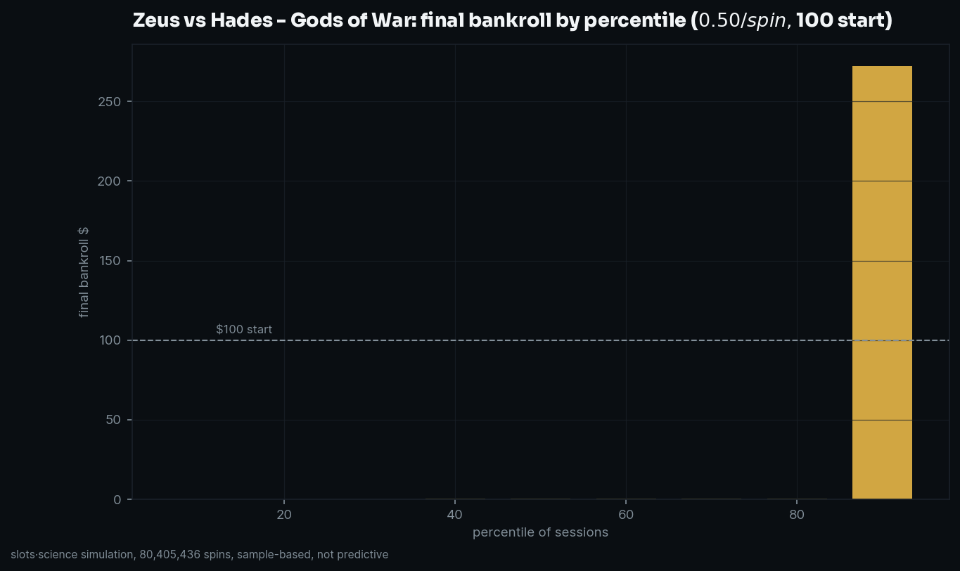 final bankroll by percentile
