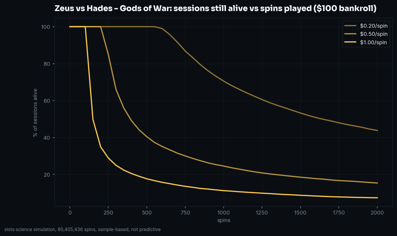 survival curves, share of sessions still alive vs spins played
