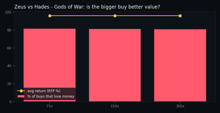 return and loss rate by buy tier